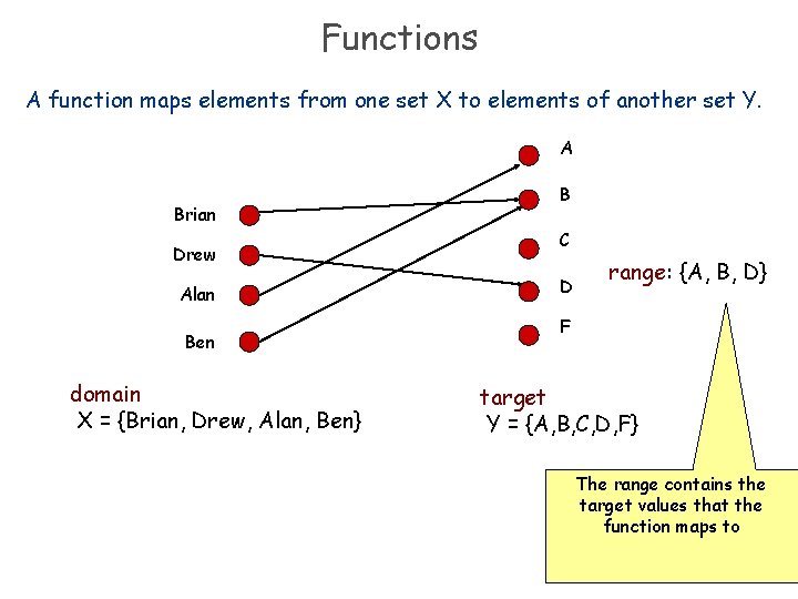 Functions A function maps elements from one set X to elements of another set