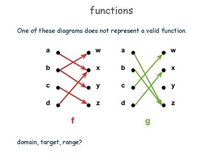 functions One of these diagrams does not represent a valid function. domain, target, range?