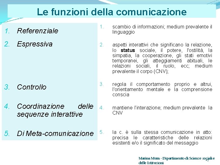 Le funzioni della comunicazione 1. scambio di informazioni; medium prevalente il linguaggio 2. Espressiva