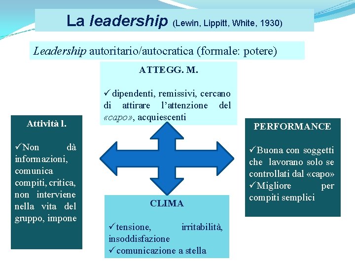 La leadership (Lewin, Lippitt, White, 1930) Leadership autoritario/autocratica (formale: potere) ATTEGG. M. Attività l.