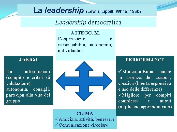 La leadership (Lewin, Lippitt, White, 1930) Leadership democratica ATTEGG. M. Cooperazione e responsabilità, autonomia,