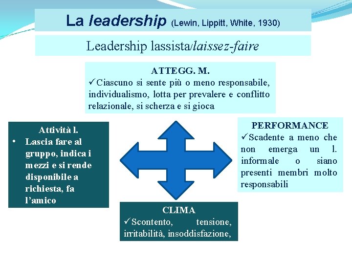 La leadership (Lewin, Lippitt, White, 1930) Leadership lassista/laissez-faire ATTEGG. M. üCiascuno si sente più