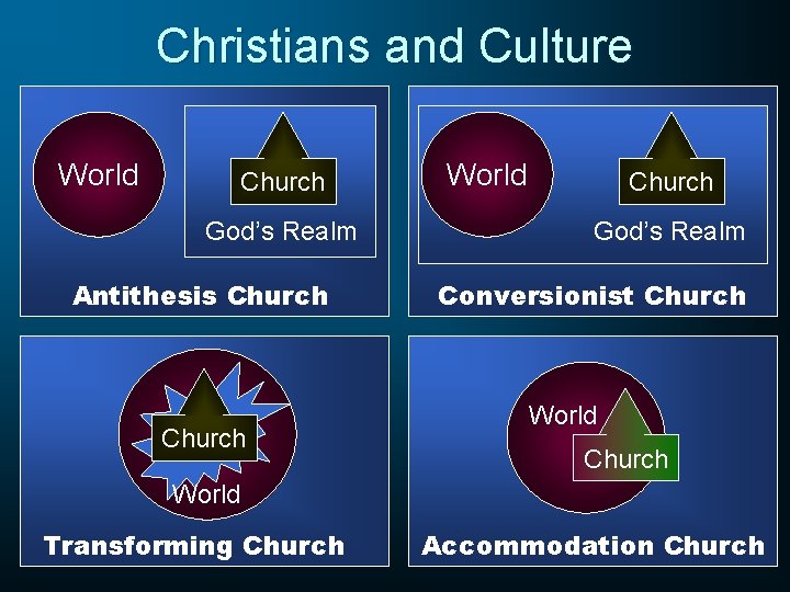 Christians and Culture World Church God’s Realm Antithesis Church World Church God’s Realm Conversionist