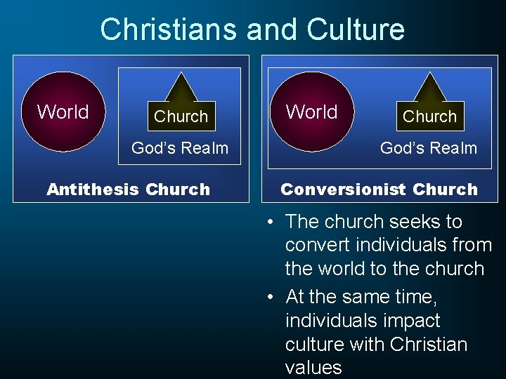 Christians and Culture World Church God’s Realm Antithesis Church World Church God’s Realm Conversionist