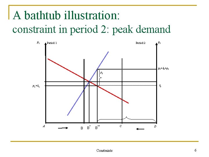 A bathtub illustration: constraint in period 2: peak demand p 1 Period 1 p