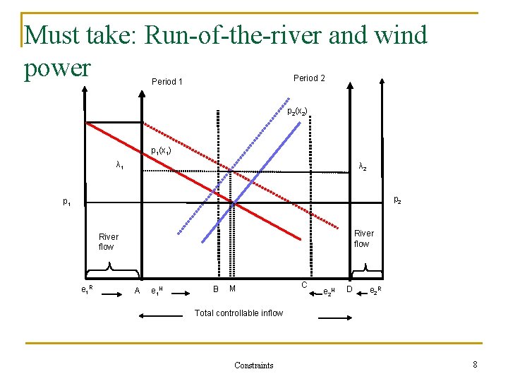 Must take: Run-of-the-river and wind power Period 2 Period 1 p 2(x 2) p