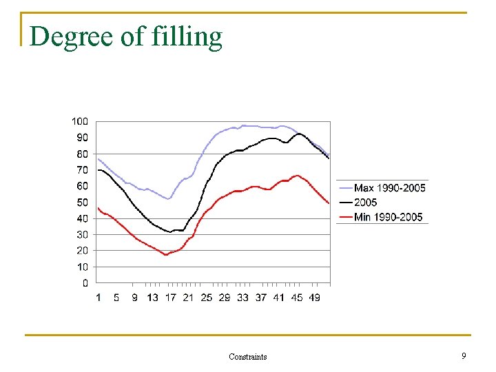 Degree of filling Constraints 9 