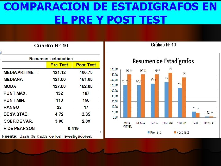 COMPARACION DE ESTADIGRAFOS EN EL PRE Y POST TEST 