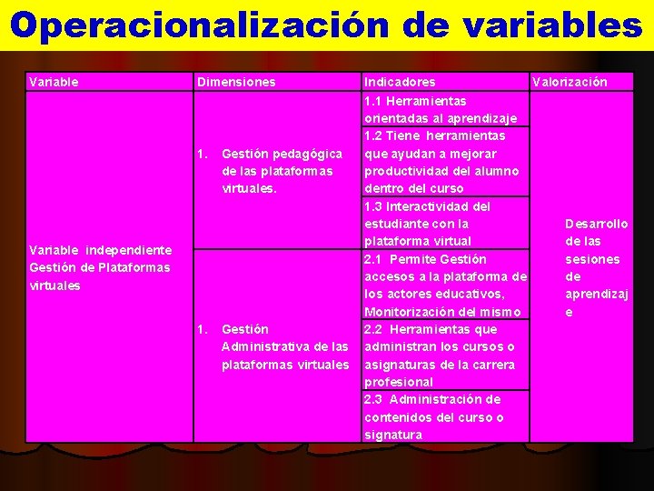Operacionalización de variables Variable Dimensiones 1. Gestión pedagógica de las plataformas virtuales. 1. Gestión