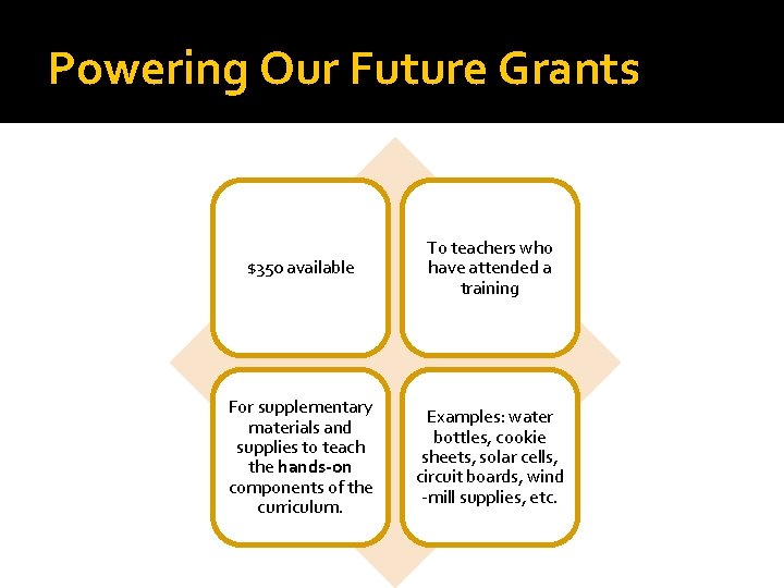 Powering Our Future Grants $350 available To teachers who have attended a training For