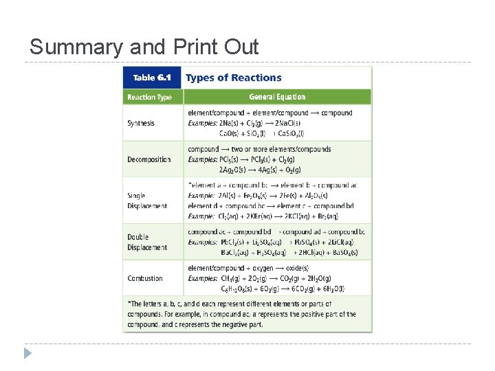 Chapter 6 Chemical Equations and Reactions Miss Le