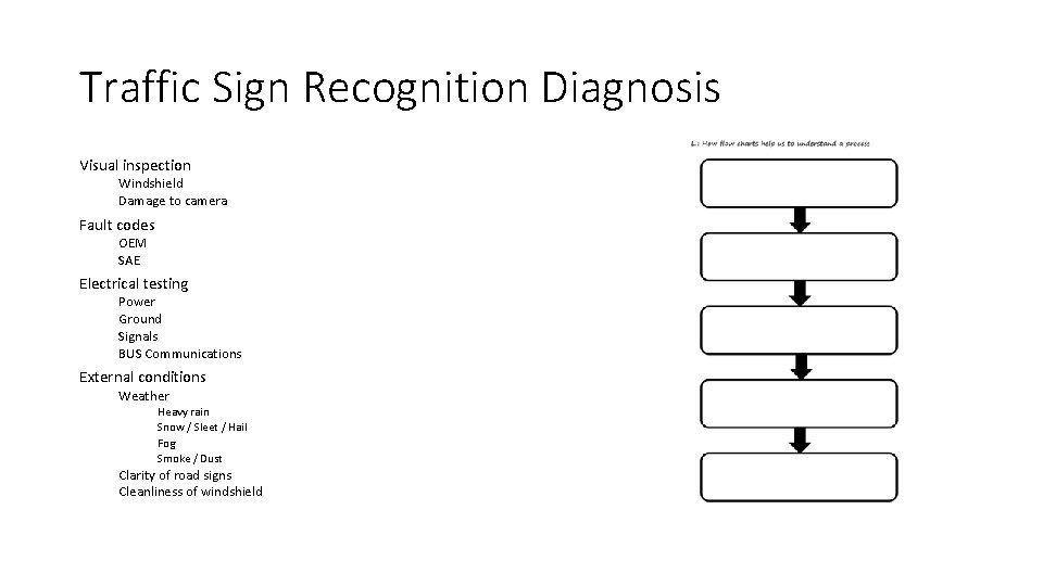 Traffic Sign Recognition Diagnosis Visual inspection Windshield Damage to camera Fault codes OEM SAE