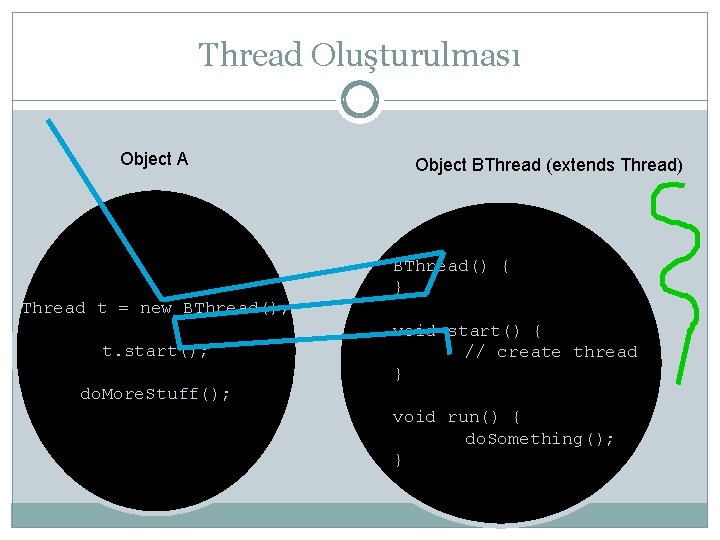 Thread Oluşturulması Object A Thread t = new BThread(); t. start(); do. More. Stuff();