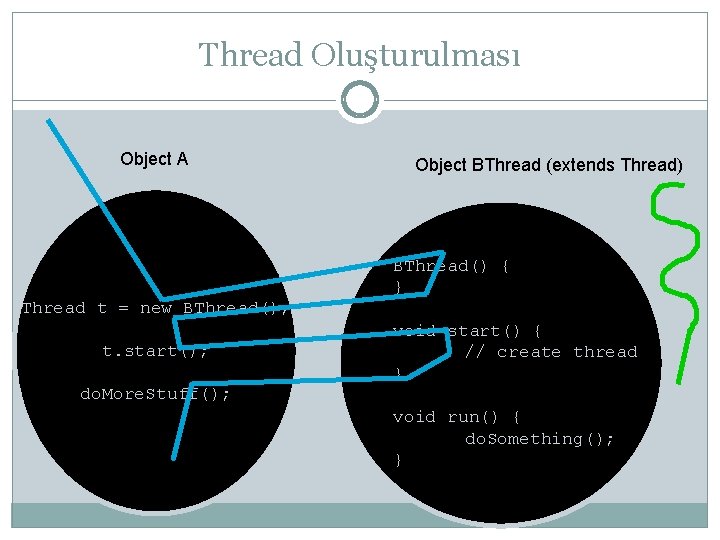 Thread Oluşturulması Object A Thread t = new BThread(); t. start(); do. More. Stuff();