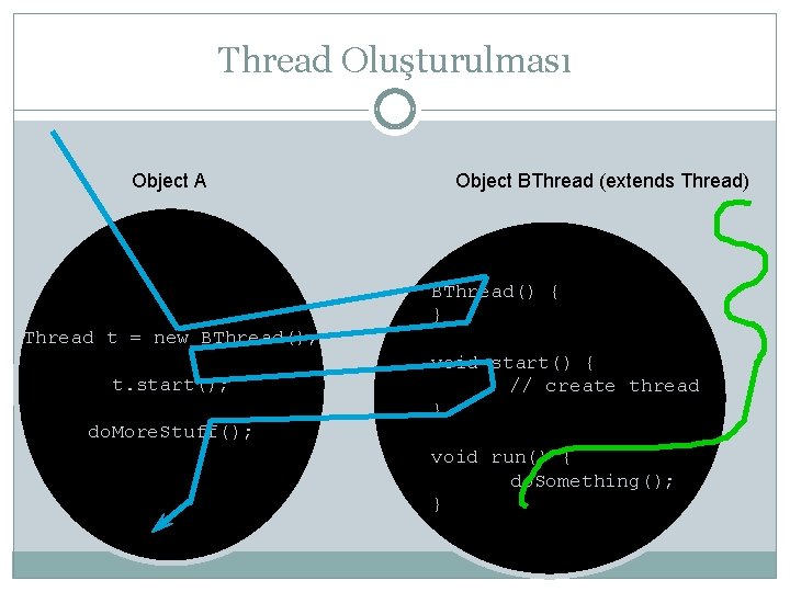 Thread Oluşturulması Object A Thread t = new BThread(); t. start(); do. More. Stuff();