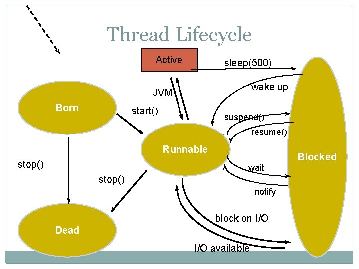 Thread Lifecycle Active sleep(500) wake up JVM Born start() suspend() resume() Runnable stop() Blocked