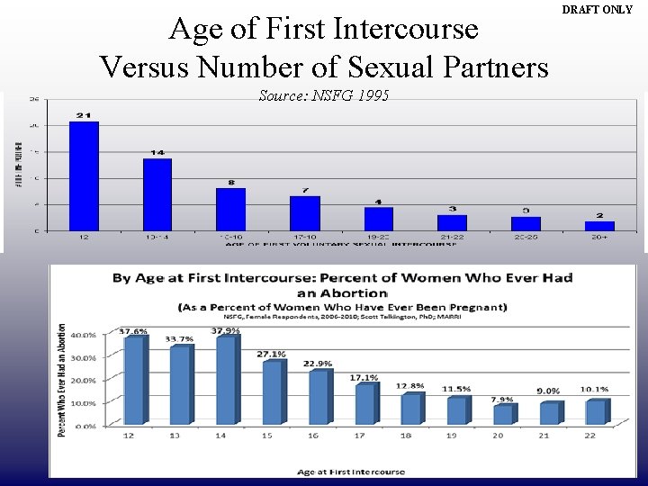 Age of First Intercourse Versus Number of Sexual Partners Source: NSFG 1995 DRAFT ONLY