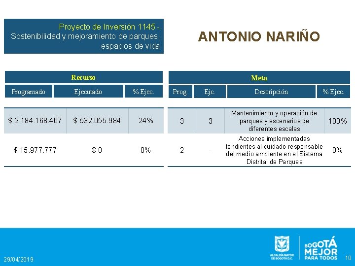 Proyecto de Inversión 1145 Sostenibilidad y mejoramiento de parques, espacios de vida ANTONIO NARIÑO