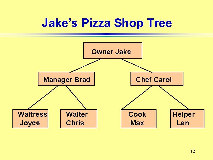 Jake’s Pizza Shop Tree Owner Jake Manager Brad Waitress Joyce Waiter Chris Chef Carol