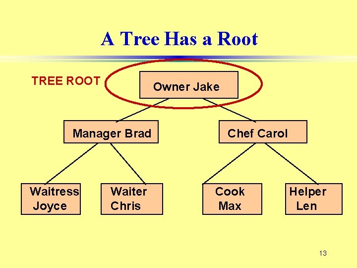 A Tree Has a Root TREE ROOT Owner Jake Manager Brad Waitress Joyce Waiter