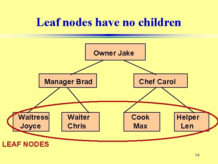 Leaf nodes have no children Owner Jake Manager Brad Waitress Joyce Waiter Chris Chef