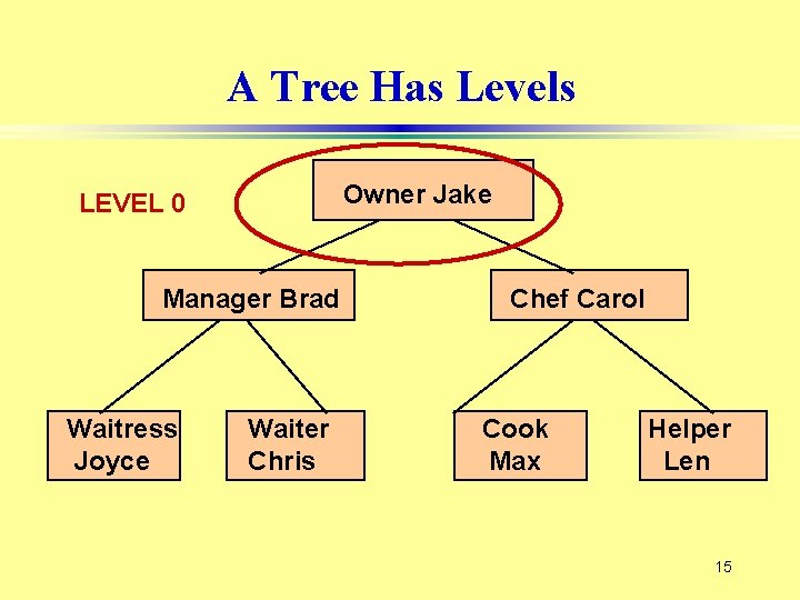 A Tree Has Levels Owner Jake LEVEL 0 Manager Brad Waitress Joyce Waiter Chris