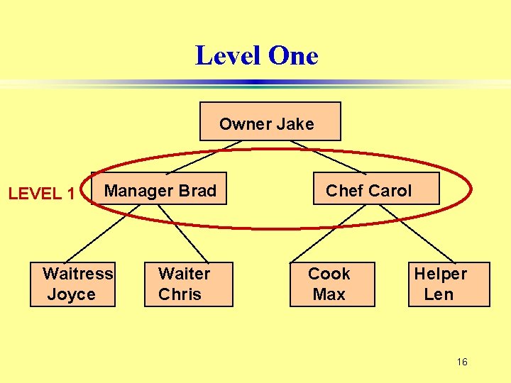 Level One Owner Jake LEVEL 1 Manager Brad Waitress Joyce Waiter Chris Chef Carol