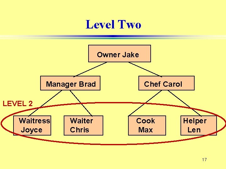 Level Two Owner Jake Manager Brad Chef Carol LEVEL 2 Waitress Joyce Waiter Chris