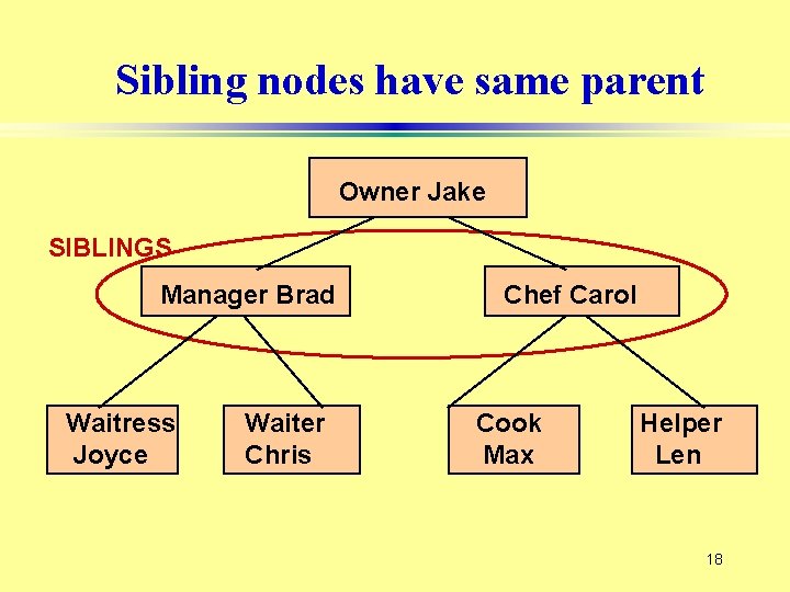 Sibling nodes have same parent Owner Jake SIBLINGS Manager Brad Waitress Joyce Waiter Chris