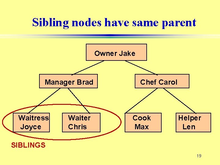 Sibling nodes have same parent Owner Jake Manager Brad Waitress Joyce Waiter Chris Chef