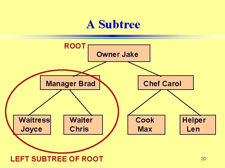 A Subtree ROOT Owner Jake Manager Brad Waitress Joyce Waiter Chris LEFT SUBTREE OF