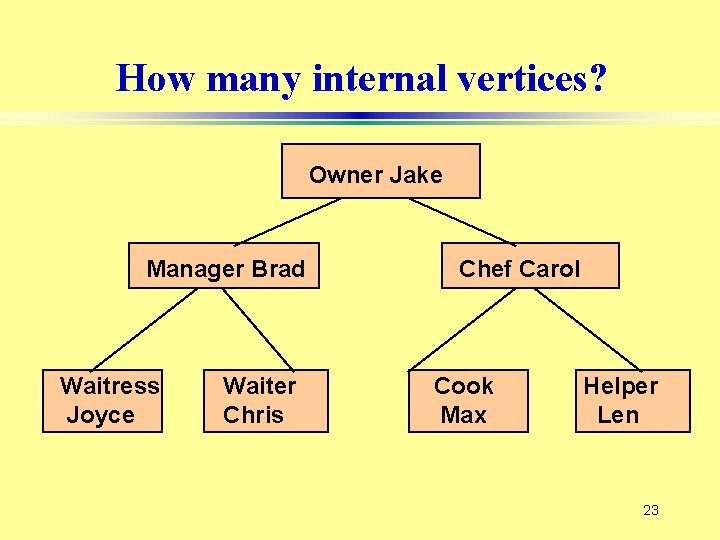 How many internal vertices? Owner Jake Manager Brad Waitress Joyce Waiter Chris Chef Carol