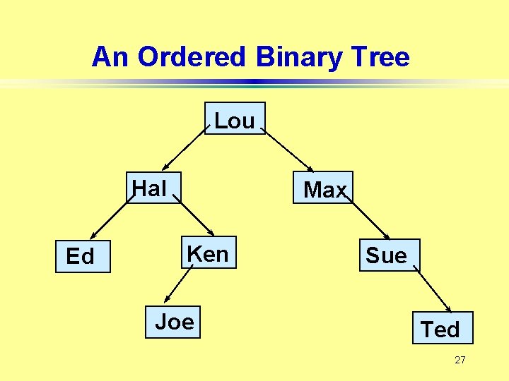 An Ordered Binary Tree Lou Hal Ed Max Ken Joe Sue Ted 27 