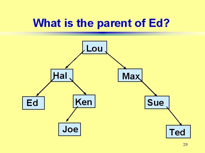 What is the parent of Ed? Lou Hal Ed Max Ken Joe Sue Ted