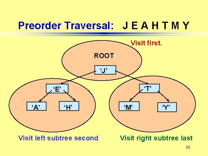 Preorder Traversal: J E A H T M Y Visit first. ROOT ‘J’ ‘T’