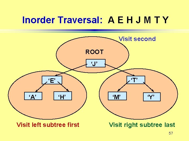 Inorder Traversal: A E H J M T Y Visit second ROOT ‘J’ ‘T’