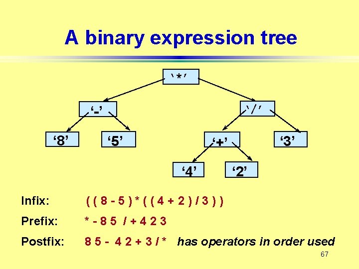 A binary expression tree ‘*’ ‘/’ ‘-’ ‘ 8’ ‘ 5’ ‘ 3’ ‘+’