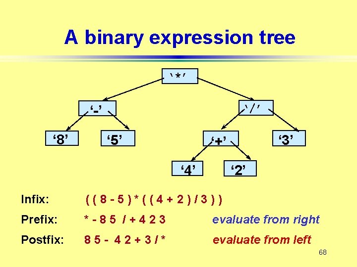 A binary expression tree ‘*’ ‘/’ ‘-’ ‘ 8’ ‘ 5’ ‘ 3’ ‘+’