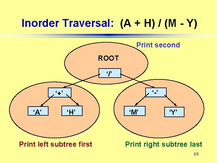 Inorder Traversal: (A + H) / (M - Y) Print second ROOT ‘/’ ‘-’