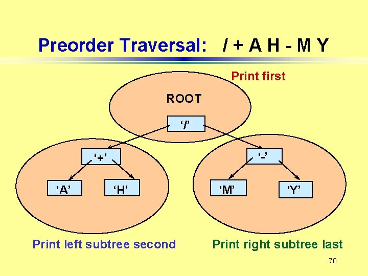 Preorder Traversal: / + A H - M Y Print first ROOT ‘/’ ‘-’