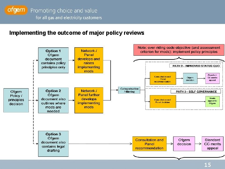 Implementing the outcome of major policy reviews 15 Implementing the outcome of major policy reviews 15