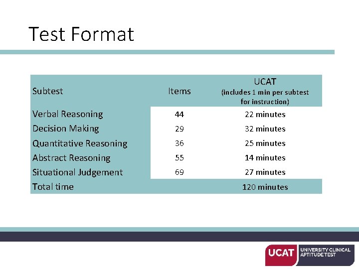 Test Format Subtest Verbal Reasoning Decision Making Quantitative Reasoning Abstract Reasoning Situational Judgement Total