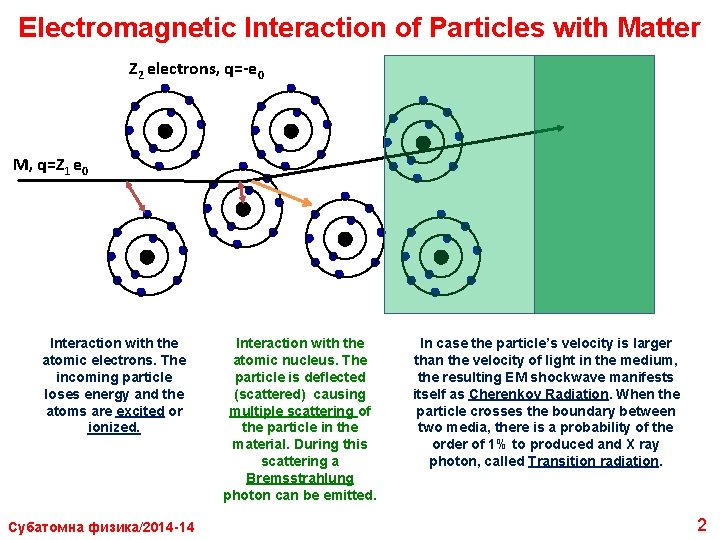 Electromagnetic Interaction of Particles with Matter Z 2 electrons, q=-e 0 M, q=Z 1