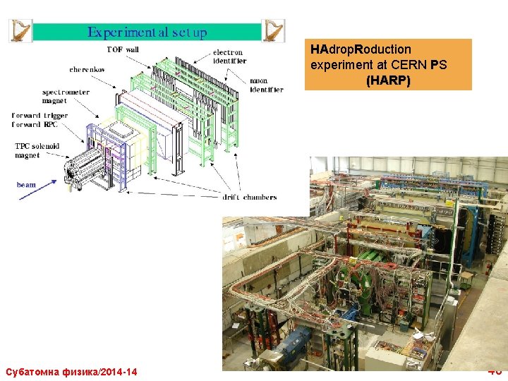 HAdrop. Roduction experiment at CERN PS (HARP) Субатомна физика/2014 -14 40 