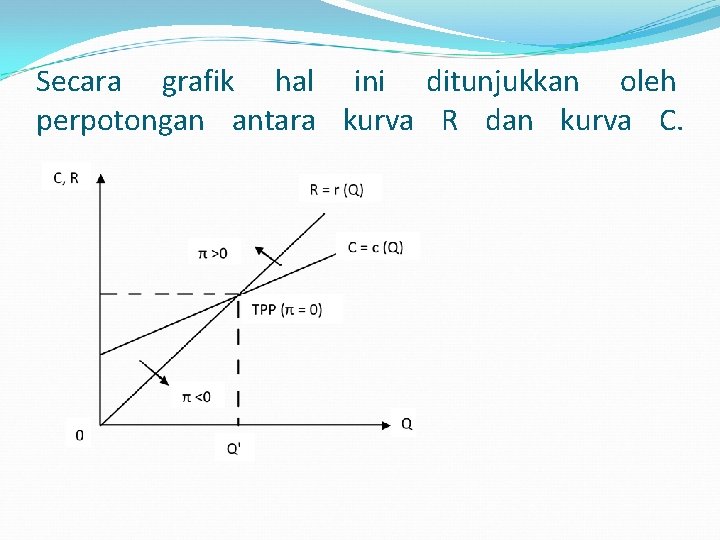 Secara grafik hal ini ditunjukkan oleh perpotongan antara kurva R dan kurva C. 