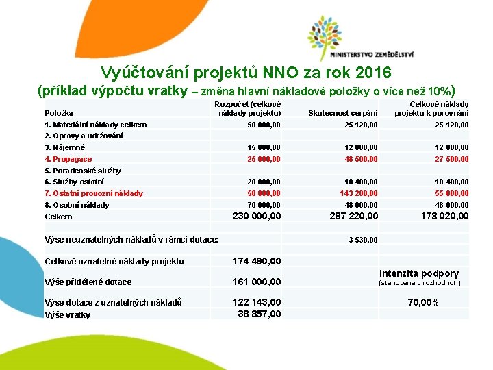 Vyúčtování projektů NNO za rok 2016 (příklad výpočtu vratky – změna hlavní nákladové položky