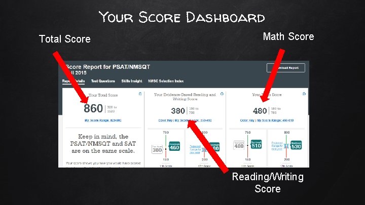 Your Score Dashboard Total Score Math Score Reading/Writing Score 