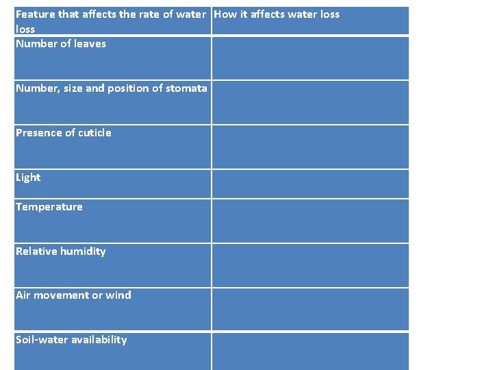 Feature that affects the rate of water How it affects water loss Number of