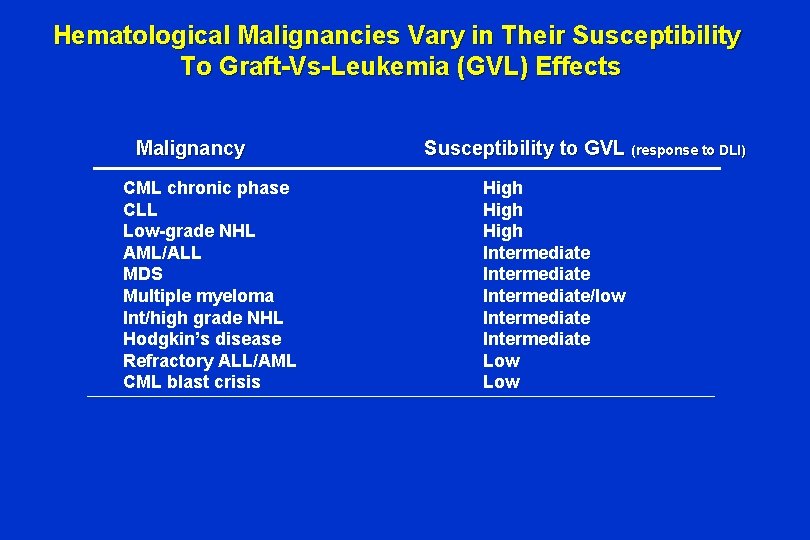 Hematological Malignancies Vary in Their Susceptibility To Graft-Vs-Leukemia (GVL) Effects Malignancy CML chronic phase