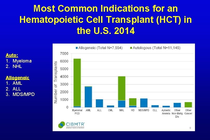 Most Common Indications for an Hematopoietic Cell Transplant (HCT) in the U. S. 2014